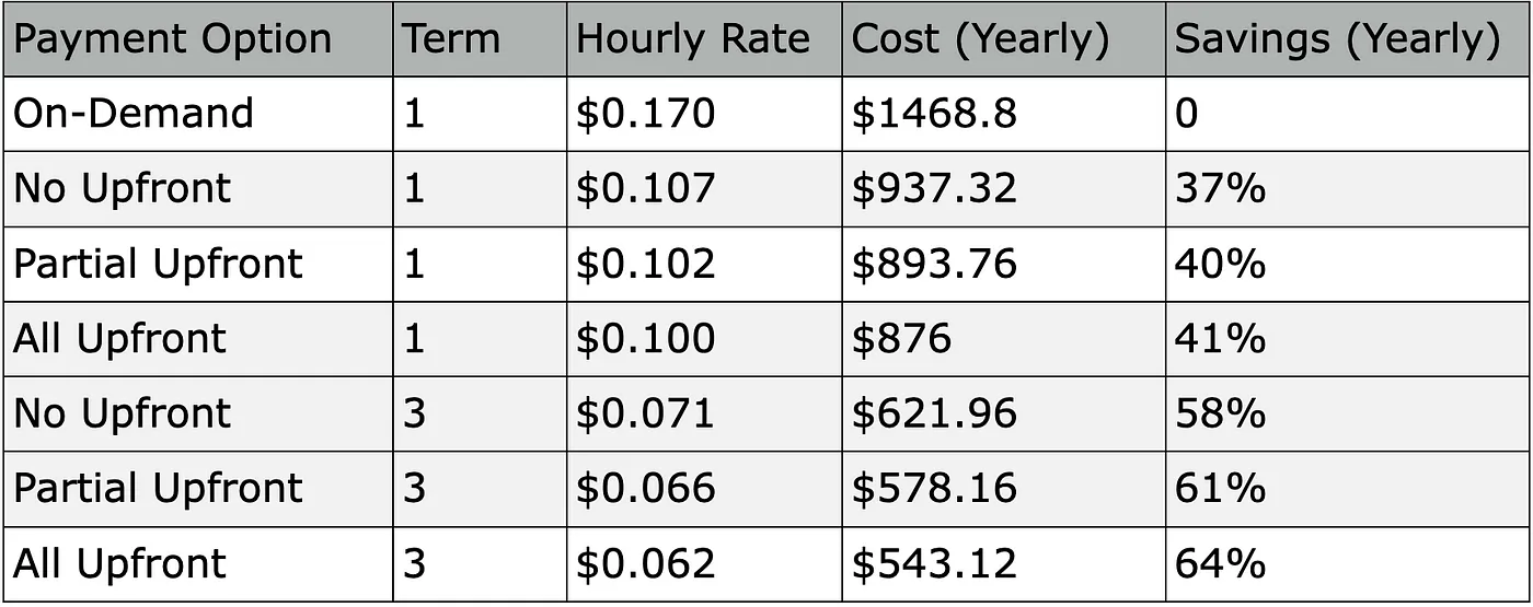 AWS Reserved Instances Costing